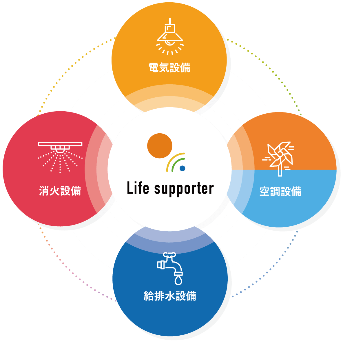 暮らしを支える総合設備業
